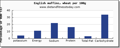 potassium and nutrition facts in english muffins per 100g